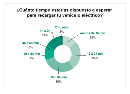 En 2025 la flota propia de Arval España será 100% eléctrica y sostenible, más de 150 coches que dejarán de emitir CO2. •	Con motivo del Día Mundial del Vehículo Eléctrico, Arval Mobility Observatory ha realizado un estudio  exclusivo para determinar el grado de conocimiento que los conductores de vehículos de flotas corporativas tienen sobre esta tecnología.   Arval España apuesta por el coche eléctrico y lidera con el ejemplo. Sus empleados conducirán una flota completamente eléctrica en 2025.  Actualmente, cerca del 70% de la flota de sus empleados -porcentaje que asciende al 100% en la del Comité Ejecutivo- ya está electrificada. Arval ha dado el siguiente paso para convertirla en una flota completamente eléctrica, poniendo a disposición de sus empleados una amplia gama de eléctricos puros de sus socios para su elección.  La transición energética de los 150 vehículos de la flota de empleados de Arval España –con un uso profesional y personal- comenzará este mismo año, empezando por el Comité Ejecutivo y las nuevas incorporaciones. El resto de los empleados recibirá su vehículo eléctrico en el momento en el que toque renovar el que disfruta en la actualidad.   Además, Arval España apoyará la instalación de cargadores eléctricos en el domicilio de sus empleados para facilitar el paso a esta nueva tecnología. Asimismo, las instalaciones de Arval se están acondicionando para dotarlas de la infraestructura de carga necesaria, ampliando y mejorando la existente.  “En Arval tenemos una visión y un enfoque proactivo para liderar el cambio hacia una movilidad sostenible y ser partícipes en la lucha contra el cambio climático y por la calidad de vida en las ciudades. Los empleados de Arval España que tenemos vehículo de empresa debemos ser un ejemplo de ello, dando un paso más desde la electrificación al vehículo completamente eléctrico”, asegura Miguel Cabaça, director general de Arval España.   Mucho desconocimiento aún sobre el vehículo eléctrico entre los conductores de flotas  Según el estudio realizado por el Ar